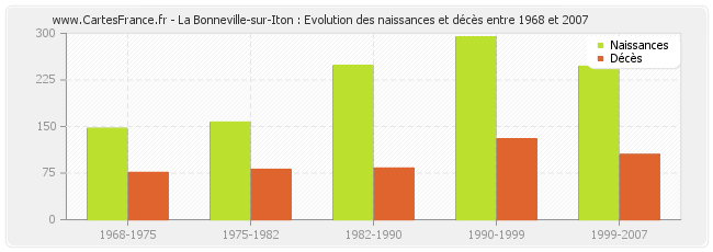 La Bonneville-sur-Iton : Evolution des naissances et décès entre 1968 et 2007
